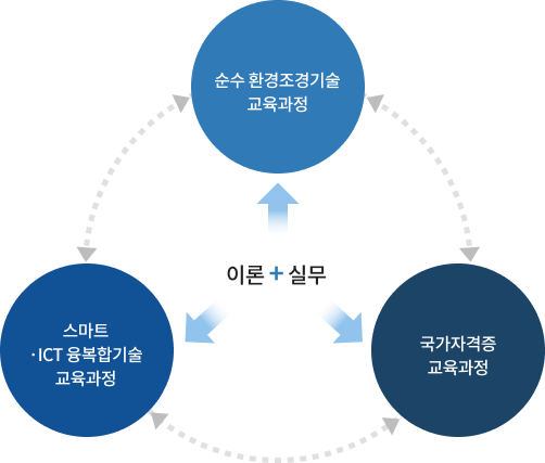 이론+실무 = 순수 환경조경기술 교육과정 / 스마트·ICT 융복합기술 교육과정 / 국가자격증 교육과정